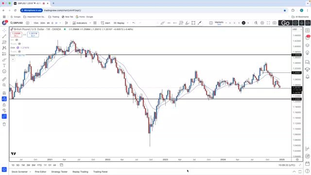 GBP/USD Holds Around Key Support