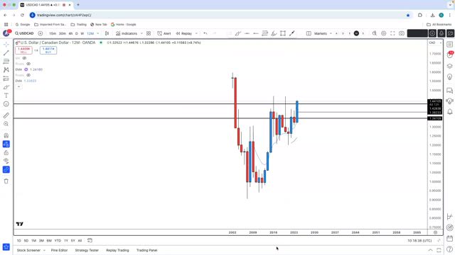 USD/CAD Consolidates